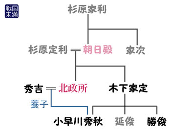 小早川秀秋系図